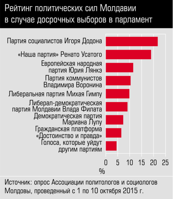 Рейтинг политических сил Молдавии в случае досрочных выборов в парламент